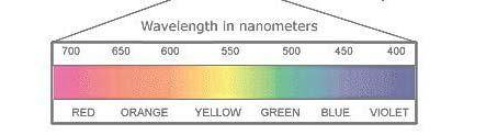 Light is a type of electromagnetic radiation - a form of energy that exhibits wave like