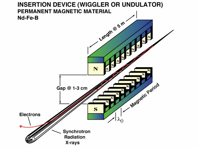 Insertion device Many bends to increase