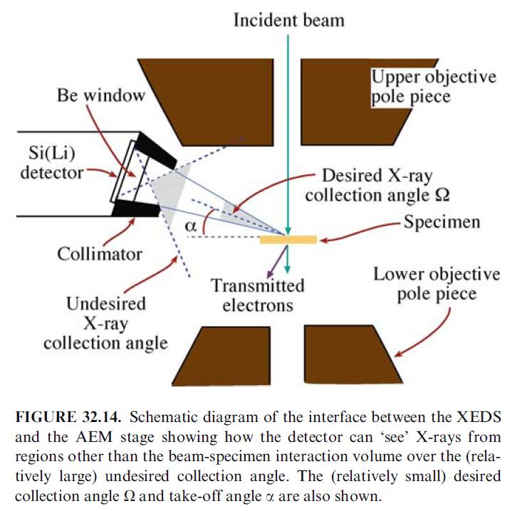 The XEDS-AEM Interface Collection Angle: is a solid angle subtended at the analysis point on the specimen by the active area of the front face of the detector.