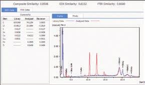This heightens the efficiency of data analysis and provides strong support for contaminant analysis.