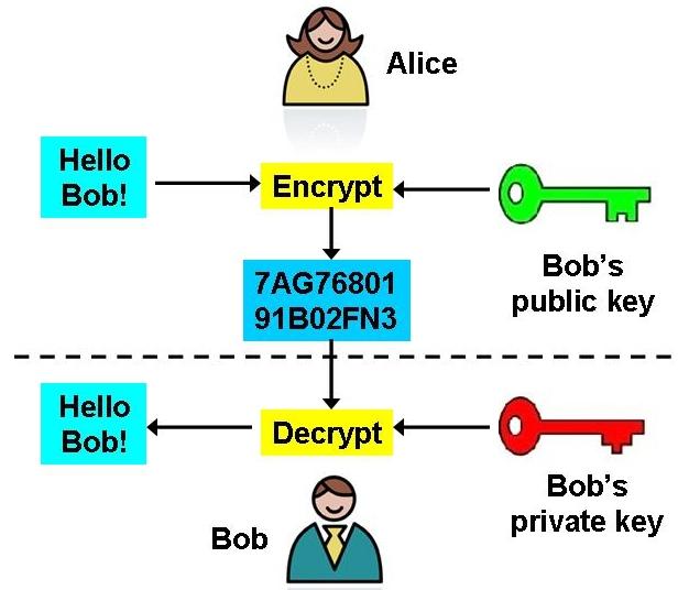 RSA Overview High Level Math Behind RSA Bob has two keys: public and private Everyone knows Bob s public key, but only he knows his private key Alice encrypts message using Bob s public key Bob