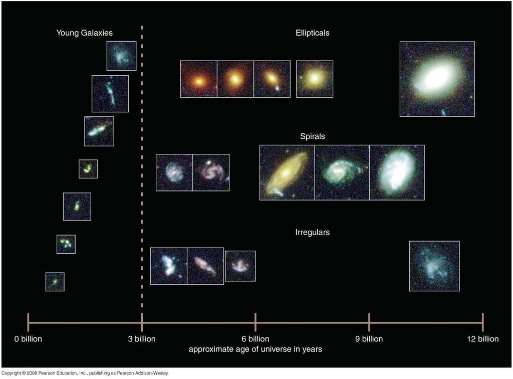 How do we observe the life histories of galaxies?