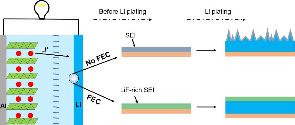 LiF-riched SEI Fluoroethylene