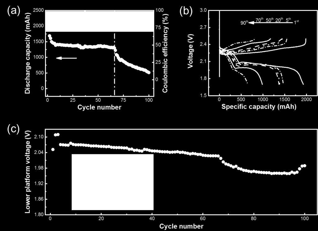Evolution of lower platform voltage during cycling test