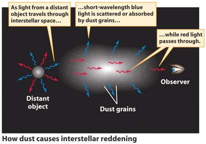 how stars form and change during that life span Interstellar gas and dust is ubiquitous the Galaxy Interstellar