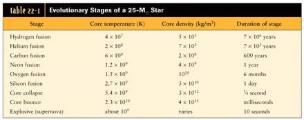 High-mass stars create heavy elements in their cores Unlike a low-mass star, a high mass star