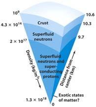 consists of a superfluid, superconducting core surrounded
