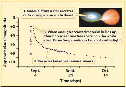 Like a white dwarf, a neutron star has an upper limit on its mass The pressure within a neutron star