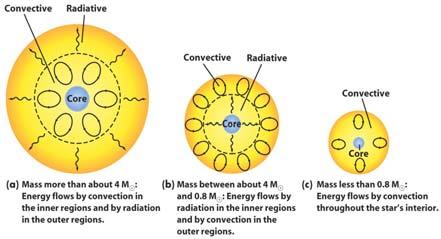 four hydrogen nuclei combine to produce a single helium nucleus Stars