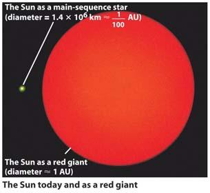 ceases, a main-sequence star becomes a red giant