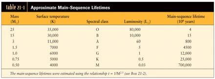 Guiding Questions A star s lifetime on the main sequence is proportional to its mass divided by its luminosity 1.