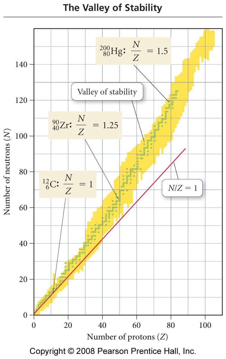 The Valley of Stability and the N/Z Ratios (neutrons/protons) Valley of For Z =1-20, stable N/Z ratio = 1