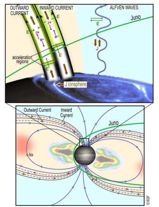Jupiter s magnetosphere JEDI detects high energy particles, JADE detects low energy