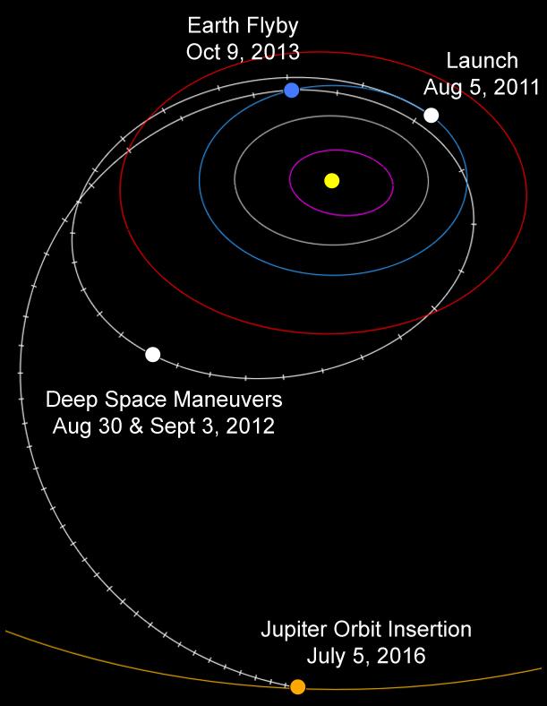 Juno s Trajectory 5-year cruise to Jupiter, arriving 4 July