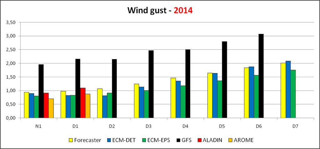 speed and wind gust forecasts and Percent