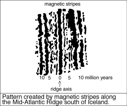 Paleomagnetism: : The magnetic record of the ocean floor is a mirror image on either side of seams.