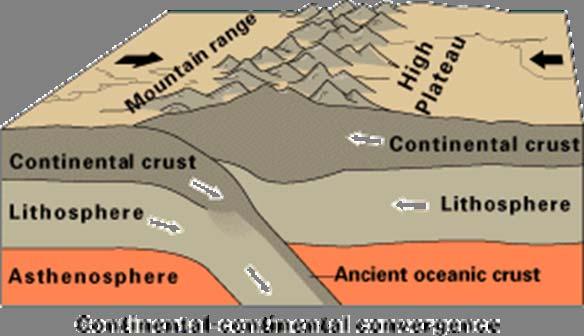 Converging Boundaries (subduction( zones) where old crust is destroyed.