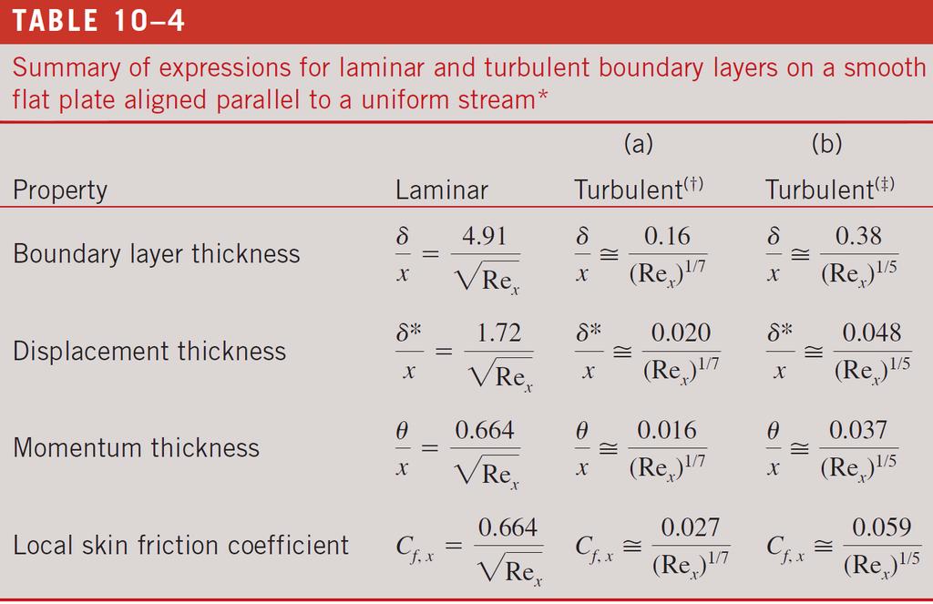 Quantities of interest for the turbulent flat plate boundary layer: Just as we did for the laminar (Blasius) flat plate boundary layer, we can use these expressions for the velocity profile to