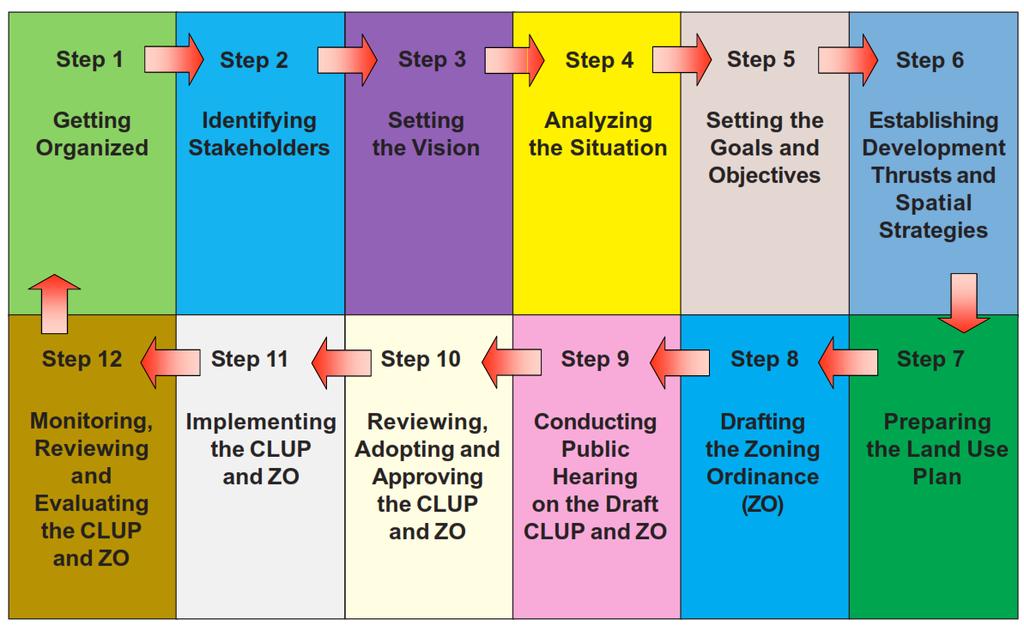The 12-Step Process to Comprehensive