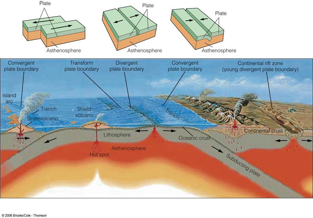 Explain the theory of Plate Tectonics? The geological theory that states that pieces of Earth s lithosphere are in constant, slow motion.