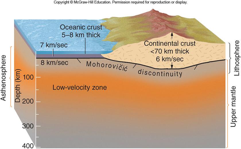 Plates and Plate Motion Tectonic plates composed of the relatively rigid lithosphere Lithospheric thickness and age of seafloor increase with distance from midoceanic ridge Float upon