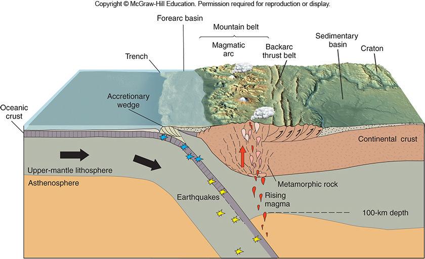 marked by ocean trench, Benioff zone, and volcanic island
