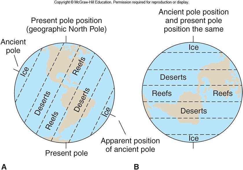 The Early Case for Continental Drift Paleoclimate belts suggested polar wandering as potential