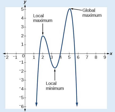 We can see the difference between local and global extrema in [link]. Q&A Do all polynomial functions have a global minimum or maximum? No.