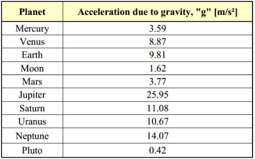 Since Weight is the Force acting on the object, W can be substituted for F in the equation. F = ma W = ma Near the surface of the Earth, the acceleration due to gravity on all objects is 9.8 m/s 2.