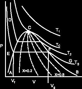 Figure 11.2 The isotherm is at a temperature greater than the critical temperature. The isotherms and are at temperatures less than the critical temperature and they cross the phase boundary.