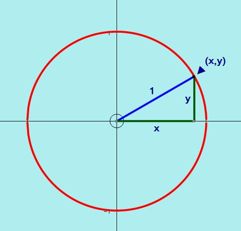 Rational Points on the unit circle Connection to Unit Circle a 2 + b 2 = c 2 = ( a c ) 2 + ( b c ) 2
