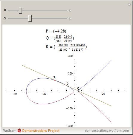 Elliptic curves Example E : y 2 = x(x 3)(x + 32) We