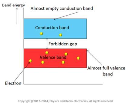 When valence band electrons moves to conduction band they becomes free electrons. The electrons present in the conduction band are not attached to the nucleus of a atom.