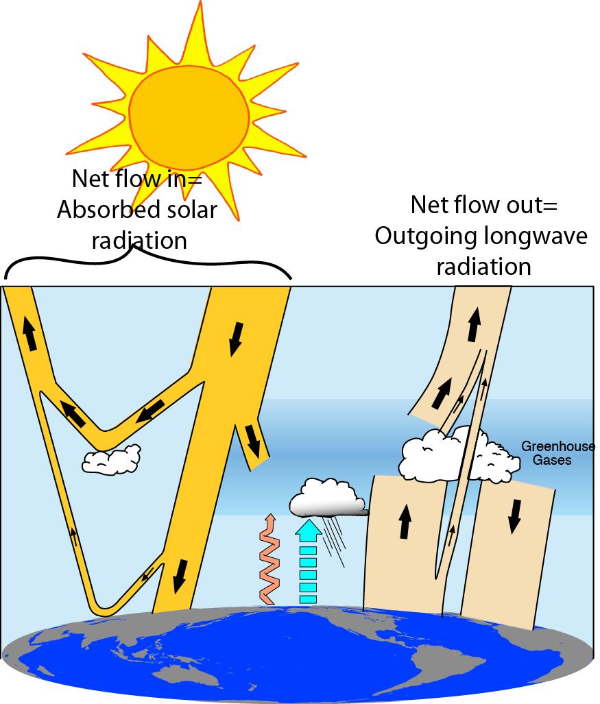 Global warming: Under no climate change, the net flow of energy in from the sun is balanced by the net radiation out