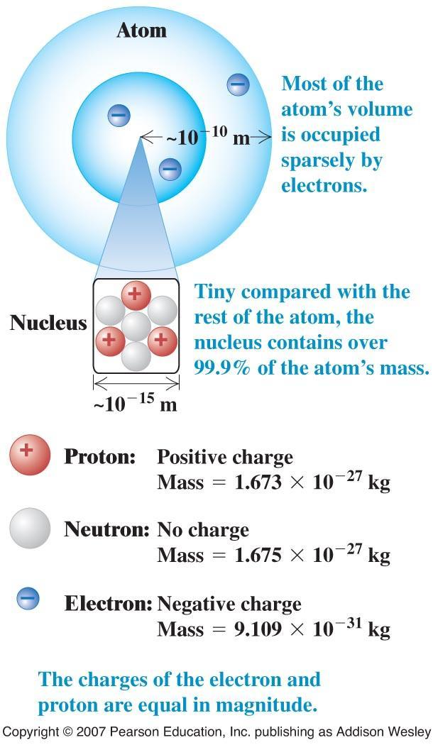 Electric Charge in the Atom Electron: e Proton: +e Neutron: no charge Atoms: nucleus of protons/neutrons surrounded