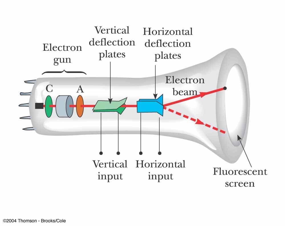 The electrons are deflected in various directions by two sets of plates The placing of charge on