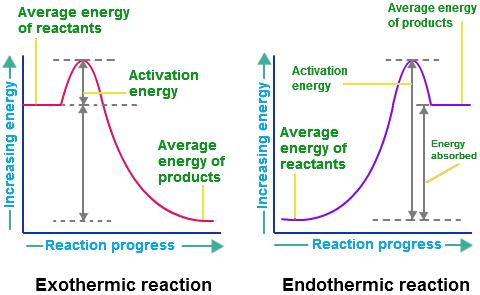 Enthalpy The tendency in nature to change to a state of LOWER energy Exothermic reactions move toward lower energy state energy contained in the reactants is