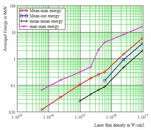 11 related to electron energy averaged over all electrons and averaged over the pulse for each electron. Fig.11. The dependence of maximal energy on intensity (diamonds).