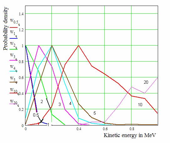 8 energy related to maximum energy of all electrons the energy of each averaged over the time of field action. The parameter eb implies the value of field intensity in terms of Mega CGSE cm.