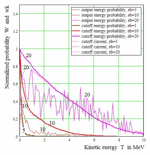 9 Fig.9. Energy distribution functions of electrons at the end of the laser pulse ~3.53ps.