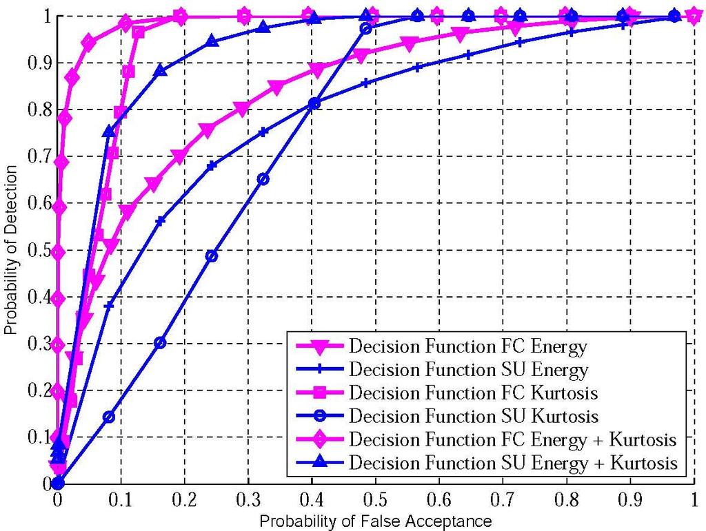Simulation Results The corresponding ROC curves for local decisions (at each SU) and centralized