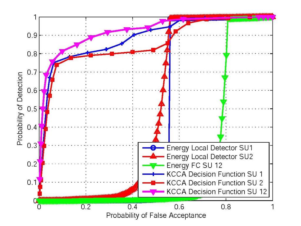Experimental measurements PDF and decision function at SU 1 The corresponding ROC: SINR -6.3 db and -5.