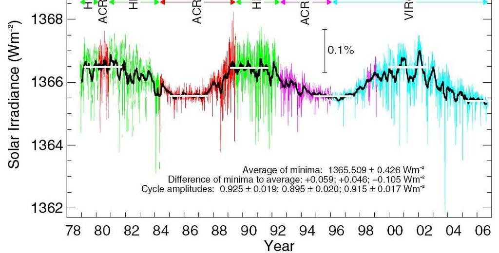 Activity cycle: total solar irradiance (TSI) variations In phase with