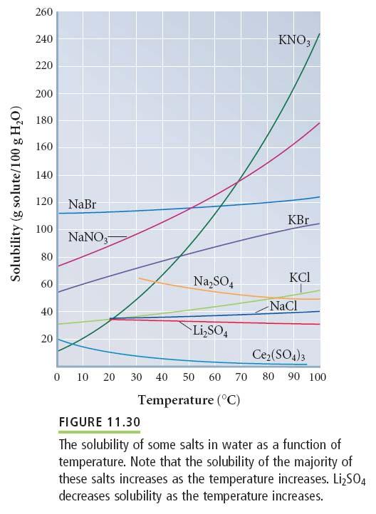 Effect of Temperature on Solubility The solubility