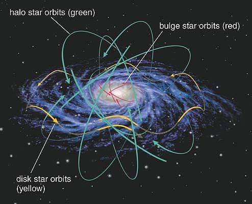 Differences in stellar orbits Stars belonging to different physical parts of the Milky Way display