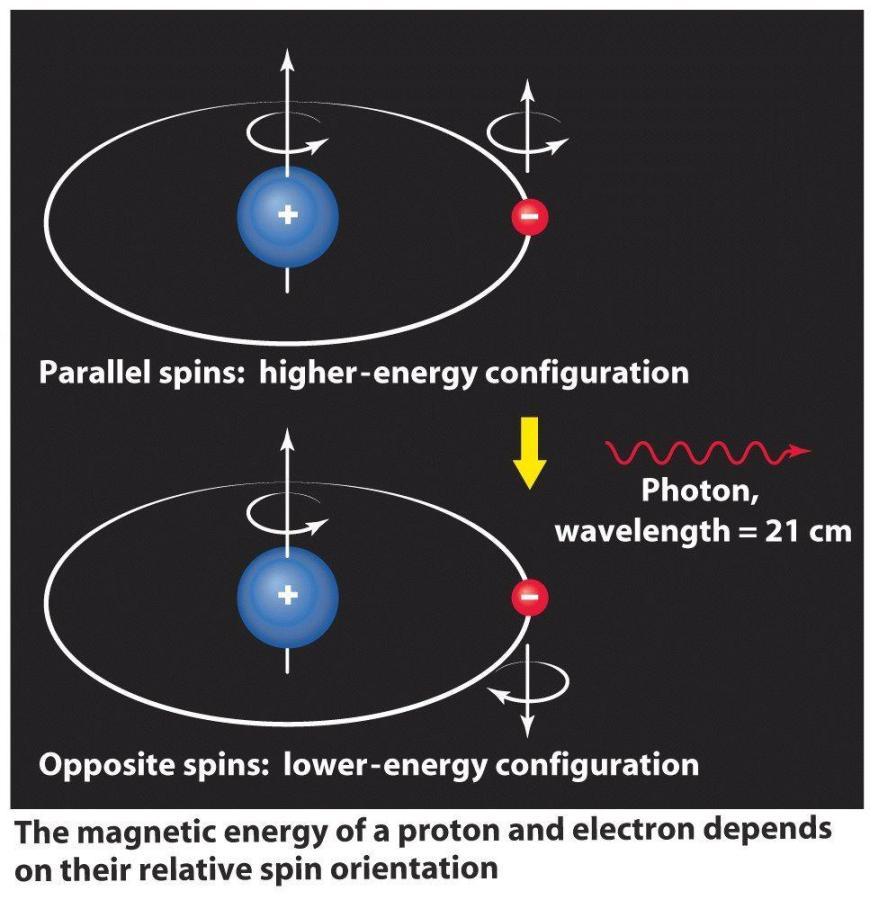 Detailed shape of the Galaxy Recall: flip of the electron spin in cold neutral hydrogen