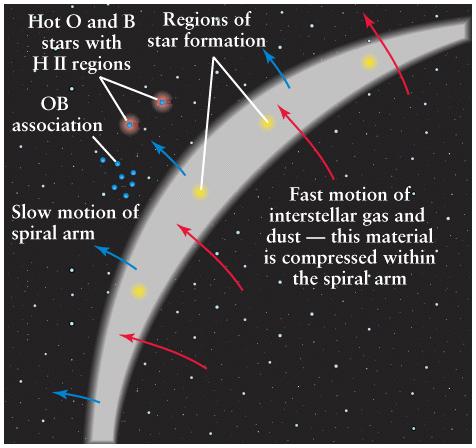 Idea: spiral arms are waves of high density sweeping around the Galaxy. Gravitational field of spiral pattern compresses interstellar clouds, triggering star formation.