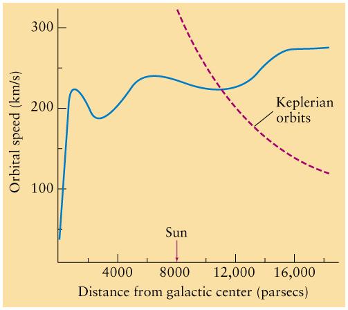 The Milky Way rotation curve Not Keplerian! Outer objects move faster than we expect. The total mass of the Galaxy is more than 10 12 M.