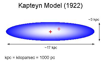 Kapteyn: photographic counts Early 1900s: estimated distances statistically based on parallaxes and proper motions of