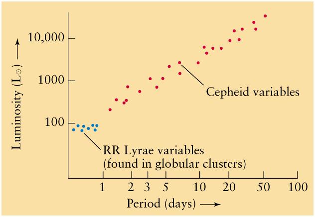 Shapley used the known absolute magnitudes of RR Lyrae variables in globular clusters to